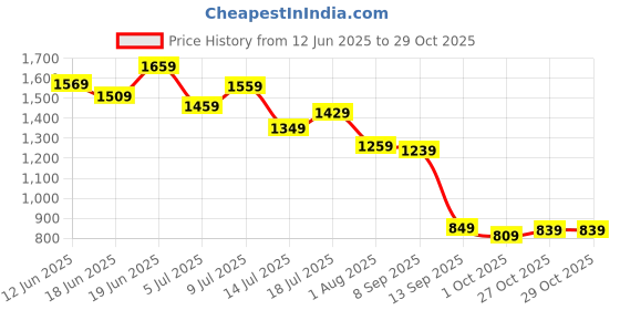 flipkart.com levi's Men Casual Brown Genuine Leather Belt levi's Price History Graph from 12 Jun 2025 to 29 Oct 2025