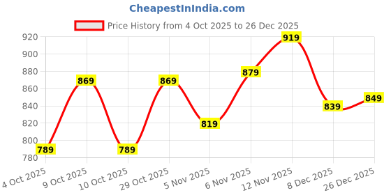 flipkart.com levi's Men Casual Brown Genuine Leather Belt levi's Price History Graph from 4 Oct 2025 to 26 Dec 2025