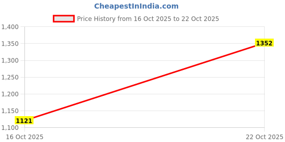 flipkart.com levi's Men Flared Mid Rise Beige Jeans levi's Price History Graph from 16 Oct 2025 to 22 Oct 2025