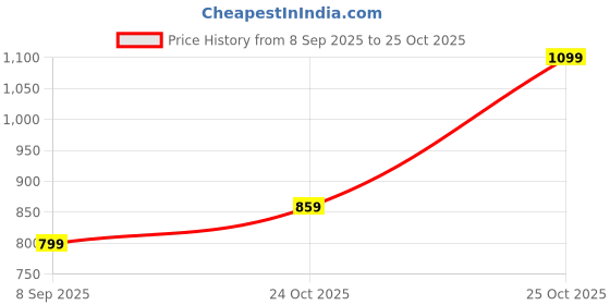 flipkart.com levi's Men Full Sleeve Printed Sweatshirt levi's Price History Graph from 8 Sep 2025 to 25 Oct 2025