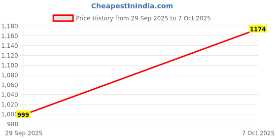 flipkart.com levi's Men Full Sleeve Printed Sweatshirt levi's Price History Graph from 29 Sep 2025 to 7 Oct 2025