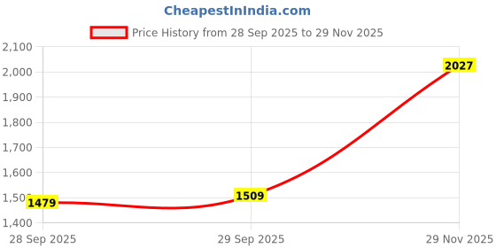 flipkart.com levi's Men Loose Fit Mid Rise Grey Jeans levi's Price History Graph from 28 Sep 2025 to 29 Nov 2025