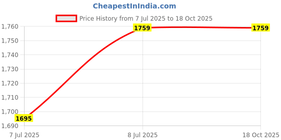 flipkart.com levi's Men Regular Mid Rise Blue Jeans levi's Price History Graph from 7 Jul 2025 to 18 Oct 2025