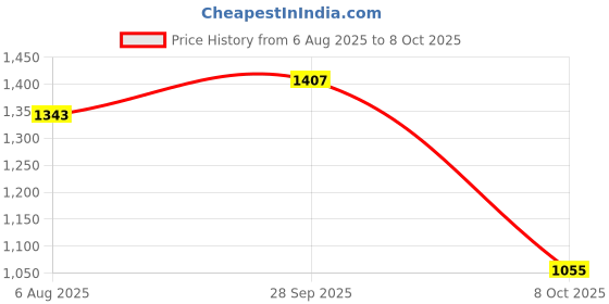 flipkart.com levi's Men Skinny Mid Rise Blue Jeans levi's Price History Graph from 6 Aug 2025 to 8 Oct 2025