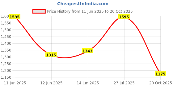 flipkart.com levi's Men Slim Fit Solid Spread Collar Casual Shirt levi's Price History Graph from 11 Jun 2025 to 20 Oct 2025
