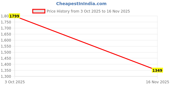 flipkart.com levi's Men Slim Fit Solid Spread Collar Casual Shirt levi's Price History Graph from 3 Oct 2025 to 16 Nov 2025