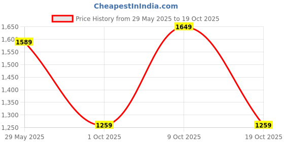 flipkart.com levi's Men Slim Mid Rise Black Jeans levi's Price History Graph from 29 May 2025 to 19 Oct 2025