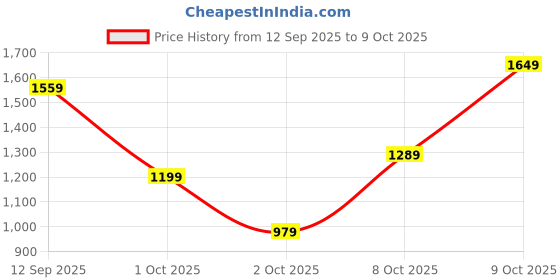flipkart.com levi's Men Slim Mid Rise Blue Jeans levi's Price History Graph from 12 Sep 2025 to 9 Oct 2025