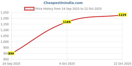 flipkart.com levi's Men Slim Mid Rise Blue Jeans levi's Price History Graph from 24 Sep 2025 to 22 Oct 2025