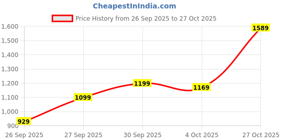 flipkart.com levi's Men Slim Mid Rise Blue Jeans levi's Price History Graph from 26 Sep 2025 to 27 Oct 2025
