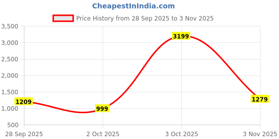 flipkart.com levi's Men Slim Mid Rise Blue Jeans levi's Price History Graph from 28 Sep 2025 to 3 Nov 2025
