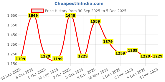 flipkart.com levi's Men Slim Mid Rise Green Jeans levi's Price History Graph from 30 Sep 2025 to 5 Dec 2025