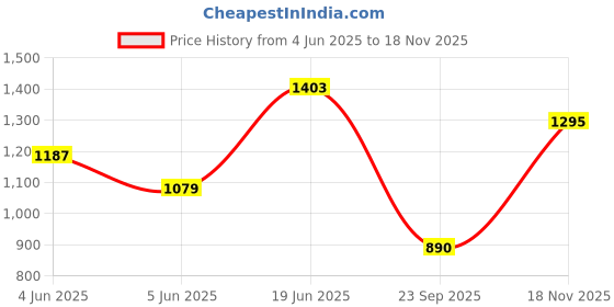 flipkart.com levi's Men Solid Black Track Pants levi's Price History Graph from 4 Jun 2025 to 18 Nov 2025