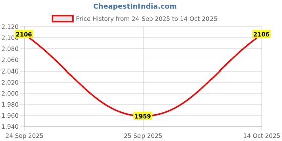 flipkart.com levi's Men Solid Jacket levi's Price History Graph from 24 Sep 2025 to 14 Oct 2025