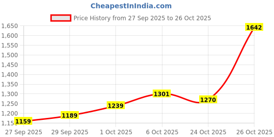flipkart.com levi's Men Straight Fit Mid Rise Black Jeans levi's Price History Graph from 27 Sep 2025 to 26 Oct 2025