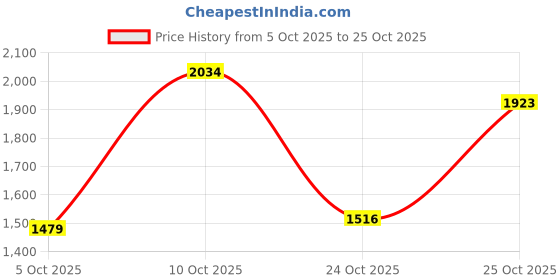 flipkart.com levi's Men Straight Fit Mid Rise Blue Jeans levi's Price History Graph from 5 Oct 2025 to 25 Oct 2025