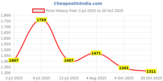 flipkart.com levi's Men Tapered Fit Mid Rise Black Jeans levi's Price History Graph from 3 Jul 2025 to 20 Oct 2025