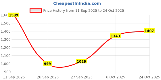 flipkart.com levi's Men Tapered Fit Mid Rise Black Jeans levi's Price History Graph from 11 Sep 2025 to 24 Oct 2025