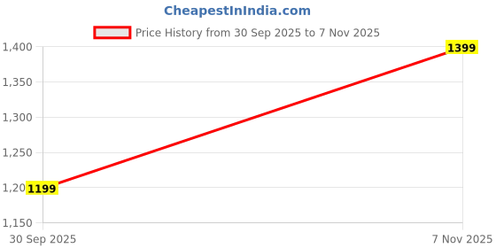flipkart.com levi's Men Tapered Fit Mid Rise Black Jeans levi's Price History Graph from 30 Sep 2025 to 7 Nov 2025