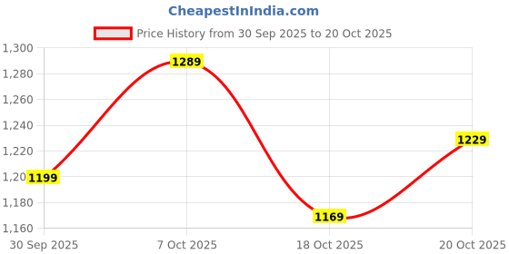 flipkart.com levi's Men Tapered Fit Mid Rise Black Jeans levi's Price History Graph from 30 Sep 2025 to 18 Oct 2025