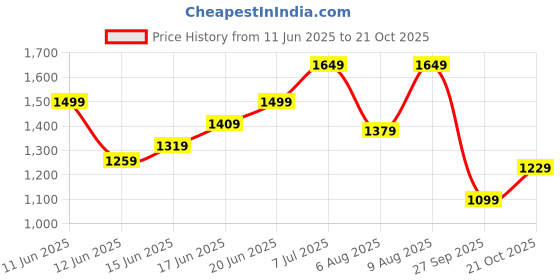 flipkart.com levi's Men Tapered Fit Mid Rise Blue Jeans levi's Price History Graph from 11 Jun 2025 to 21 Oct 2025