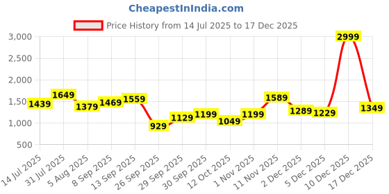 flipkart.com levi's Men Tapered Fit Mid Rise Blue Jeans levi's Price History Graph from 14 Jul 2025 to 17 Dec 2025