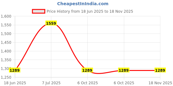 flipkart.com levi's Men Tapered Fit Mid Rise Blue Jeans levi's Price History Graph from 18 Jun 2025 to 17 Nov 2025