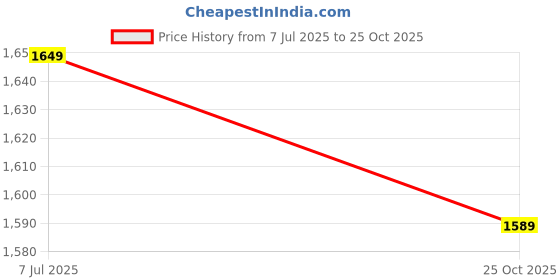 flipkart.com levi's Men Tapered Fit Mid Rise Blue Jeans levi's Price History Graph from 7 Jul 2025 to 25 Oct 2025