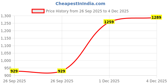 flipkart.com levi's Men Tapered Fit Mid Rise Blue Jeans levi's Price History Graph from 26 Sep 2025 to 4 Dec 2025