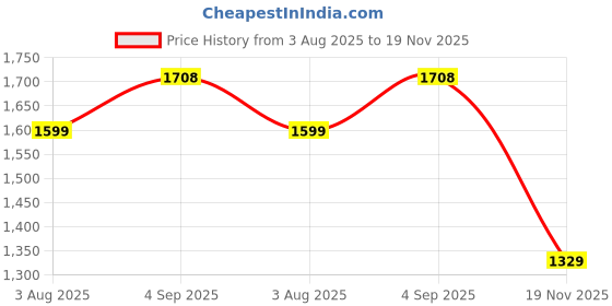 flipkart.com LEVI'S Men Top - Pyjama Set Thermal Price History Graph from 3 Aug 2025 to 19 Nov 2025