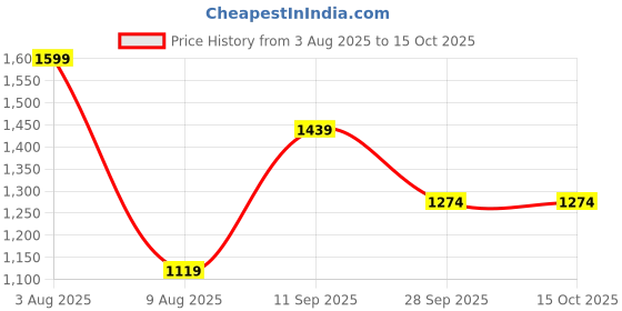 flipkart.com LEVI'S Men Top - Pyjama Set Thermal Price History Graph from 3 Aug 2025 to 4 Oct 2025