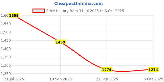 flipkart.com LEVI'S Men Top - Pyjama Set Thermal Price History Graph from 31 Jul 2025 to 4 Oct 2025