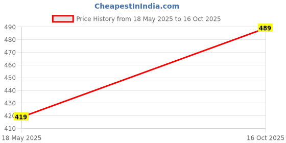 flipkart.com levi's Pack of 2 Contoured Double Pouch, Tag Free & Smartskin Technology Style# 010 Comfort Solid Men Trunk levi's Price History Graph from 18 May 2025 to 16 Oct 2025