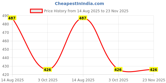 flipkart.com levi's Pack of 2 Contoured Double Pouch, Tag Free & Smartskin Technology Style# 017 Comfort Men Brief levi's Price History Graph from 14 Aug 2025 to 22 Nov 2025