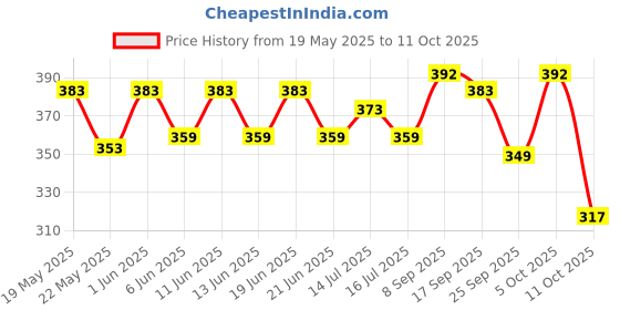flipkart.com levi's Pack of 2 Contoured Double Pouch, Tag Free Comfort & Smartskin Technology Style# 009 Neo Solid Men Brief levi's Price History Graph from 19 May 2025 to 11 Oct 2025