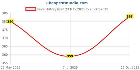 flipkart.com levi's Pack of 2 Contoured Double Pouch, Tag Free Comfort & Smartskin Technology Style# 009 Neo Solid Men Brief levi's Price History Graph from 23 May 2025 to 25 Oct 2025