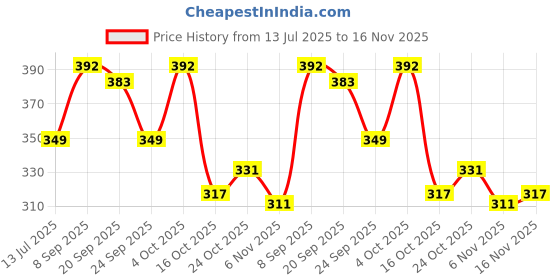 flipkart.com levi's Pack of 2 Contoured Double Pouch, Tag Free Comfort & Smartskin Technology Style# 009 Neo Solid Men Brief levi's Price History Graph from 13 Jul 2025 to 16 Nov 2025