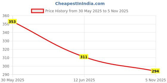 flipkart.com levi's Pack of 2 Contoured Double Pouch, Tag Free Comfort & Smartskin Technology Style# 009 Neo Solid Men Brief levi's Price History Graph from 30 May 2025 to 5 Nov 2025