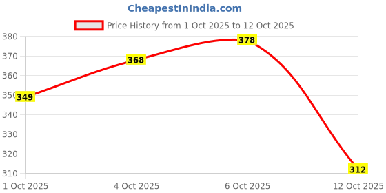 flipkart.com levi's Pack of 2 Contoured Double Pouch, Tag Free Comfort & Smartskin Technology Style# 009 Neo Solid Men Brief levi's Price History Graph from 1 Oct 2025 to 12 Oct 2025