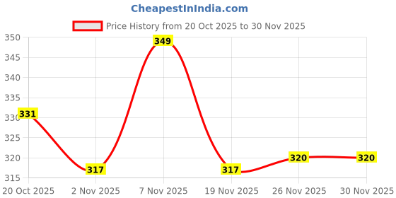 flipkart.com levi's Pack of 2 Contoured Double Pouch, Tag Free Comfort & Smartskin Technology Style# 009 Neo Solid Men Brief levi's Price History Graph from 20 Oct 2025 to 30 Nov 2025