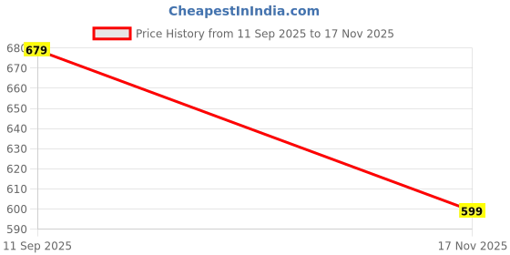 flipkart.com levi's Pack of 2 Contoured Double Pouch, Tag Free Comfort & Smartskin Technology Style# 018 Neo Solid Men Trunk levi's Price History Graph from 11 Sep 2025 to 17 Nov 2025