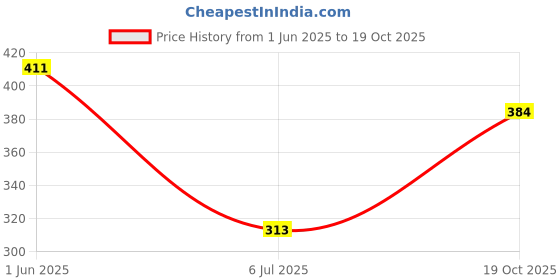 flipkart.com levi's Pack of 2 Side Branding, Tag Free Comfort & Smartskin Technology Style# 012 Classic Men Vest levi's Price History Graph from 1 Jun 2025 to 19 Oct 2025