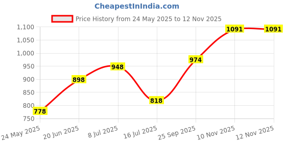 flipkart.com levi's Pack of 2 Side Pockets, Tag Free Comfort & Smartskin Technology Style# 024 Woven Cotton Checkered Men Boxer levi's Price History Graph from 24 May 2025 to 12 Nov 2025