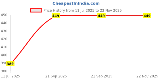 flipkart.com levi's Printed Men Boxer levi's Price History Graph from 11 Jul 2025 to 22 Nov 2025
