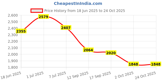flipkart.com levi's Printed Women Waistcoat levi's Price History Graph from 18 Jun 2025 to 22 Oct 2025