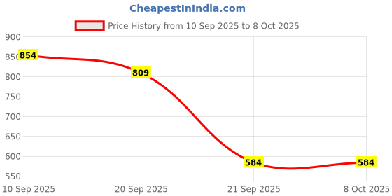 flipkart.com levi's Side Pockets, Tag Free Comfort & Smartskin Technology Style# 028 Plain Woven Solid Men Boxer levi's Price History Graph from 10 Sep 2025 to 8 Oct 2025
