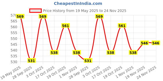 flipkart.com levi's Side Pockets, Tag Free Comfort & Smartskin Technology Style# 028 Plain Woven Solid Men Boxer levi's Price History Graph from 19 May 2025 to 24 Nov 2025