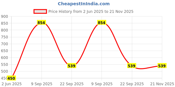 flipkart.com levi's Side Pockets, Tag Free Comfort & Smartskin Technology Style# 028 Plain Woven Solid Men Boxer levi's Price History Graph from 2 Jun 2025 to 20 Nov 2025