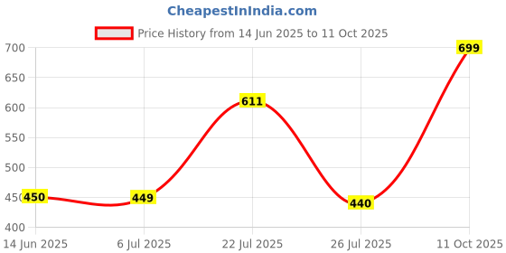 flipkart.com levi's Side Pockets, Tag Free Comfort & Smartskin Technology Style# 028 Plain Woven Solid Men Boxer levi's Price History Graph from 14 Jun 2025 to 11 Oct 2025