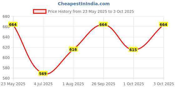 flipkart.com LEVI'S Solid Men Pyjama Thermal Price History Graph from 23 May 2025 to 3 Oct 2025